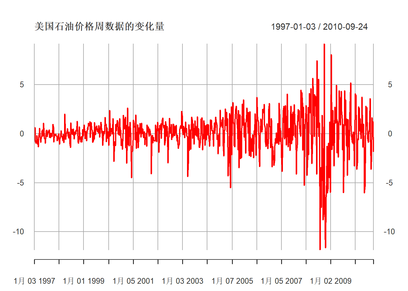 美国石油价格周数据差分