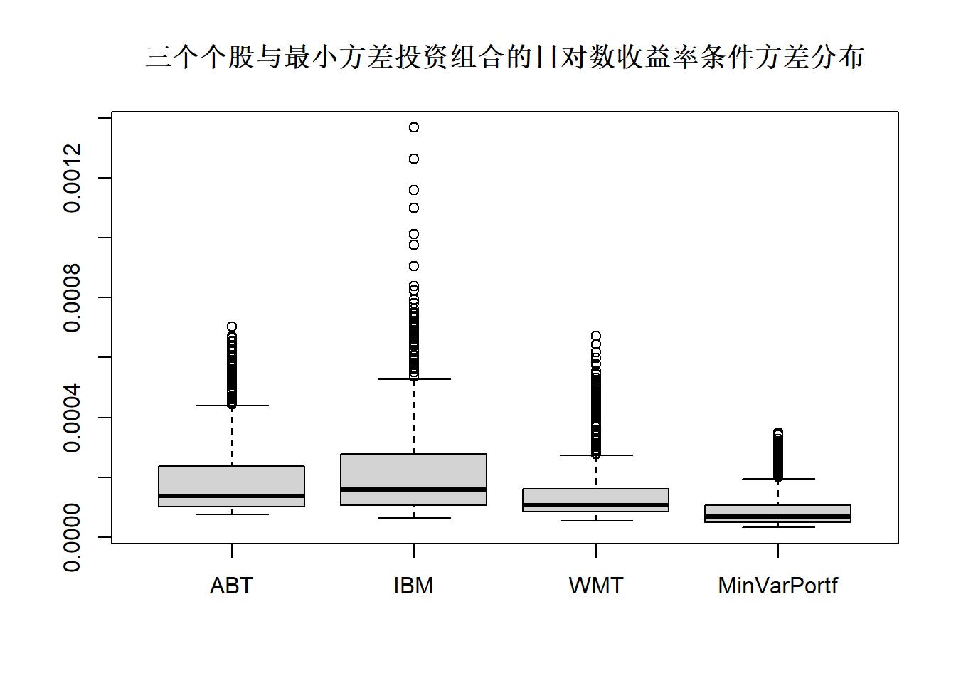 三个个股与最小方差投资组合的日对数收益率条件方差分布