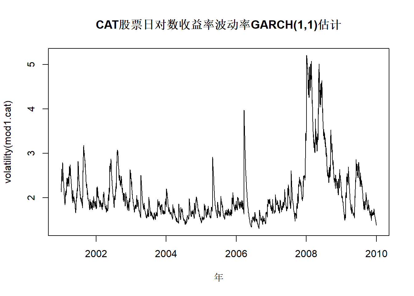 CAT股票日对数收益率波动率