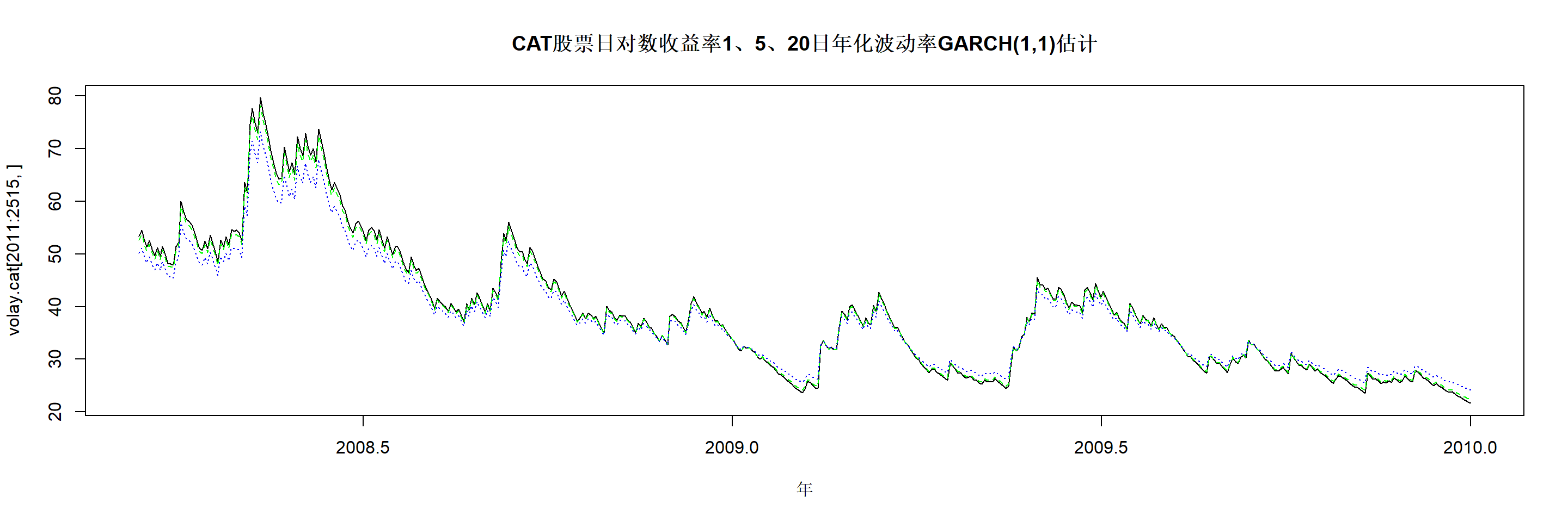 CAT股票日对数收益率1、5、20日年化波动率2008-2009