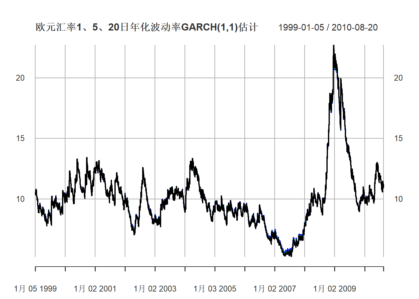 欧元汇率1、5、20日年化波动率