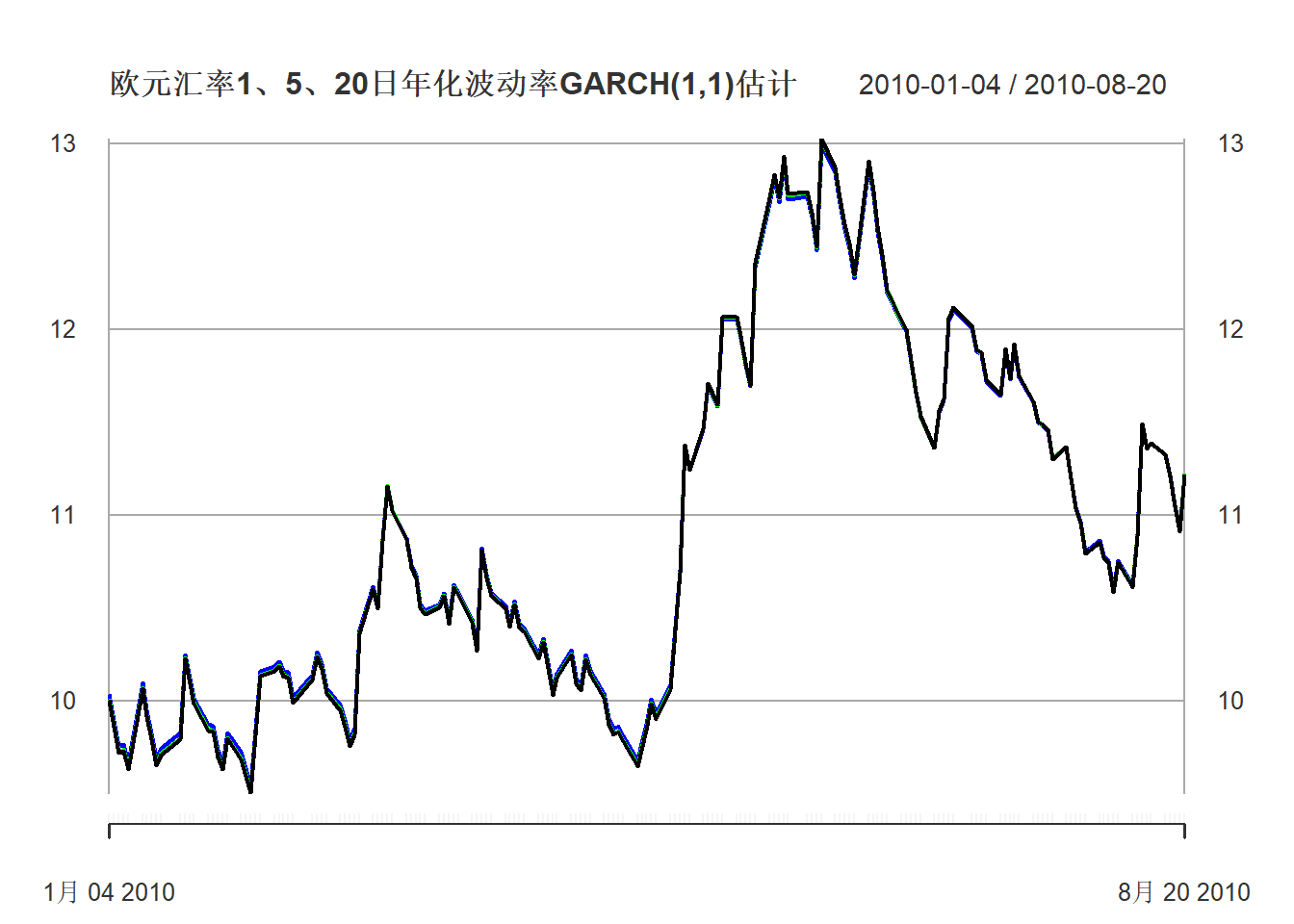 欧元汇率1、5、20日年化波动率预测2010年