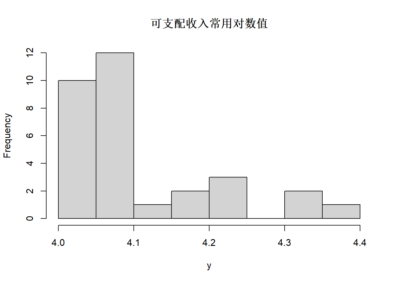 城市居民可支配收入的对数值