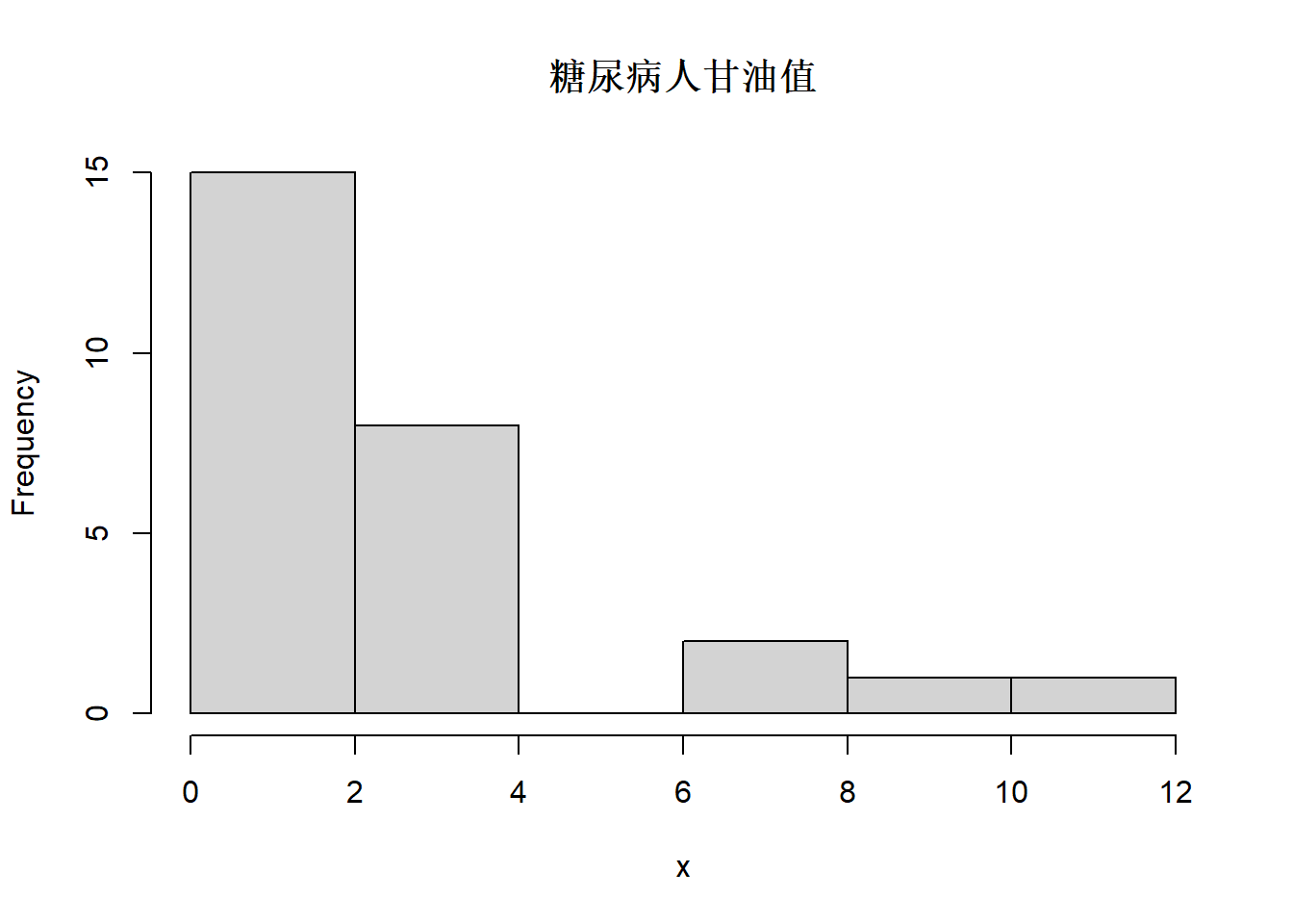 血糖数据glycemia中甘油数值直方图