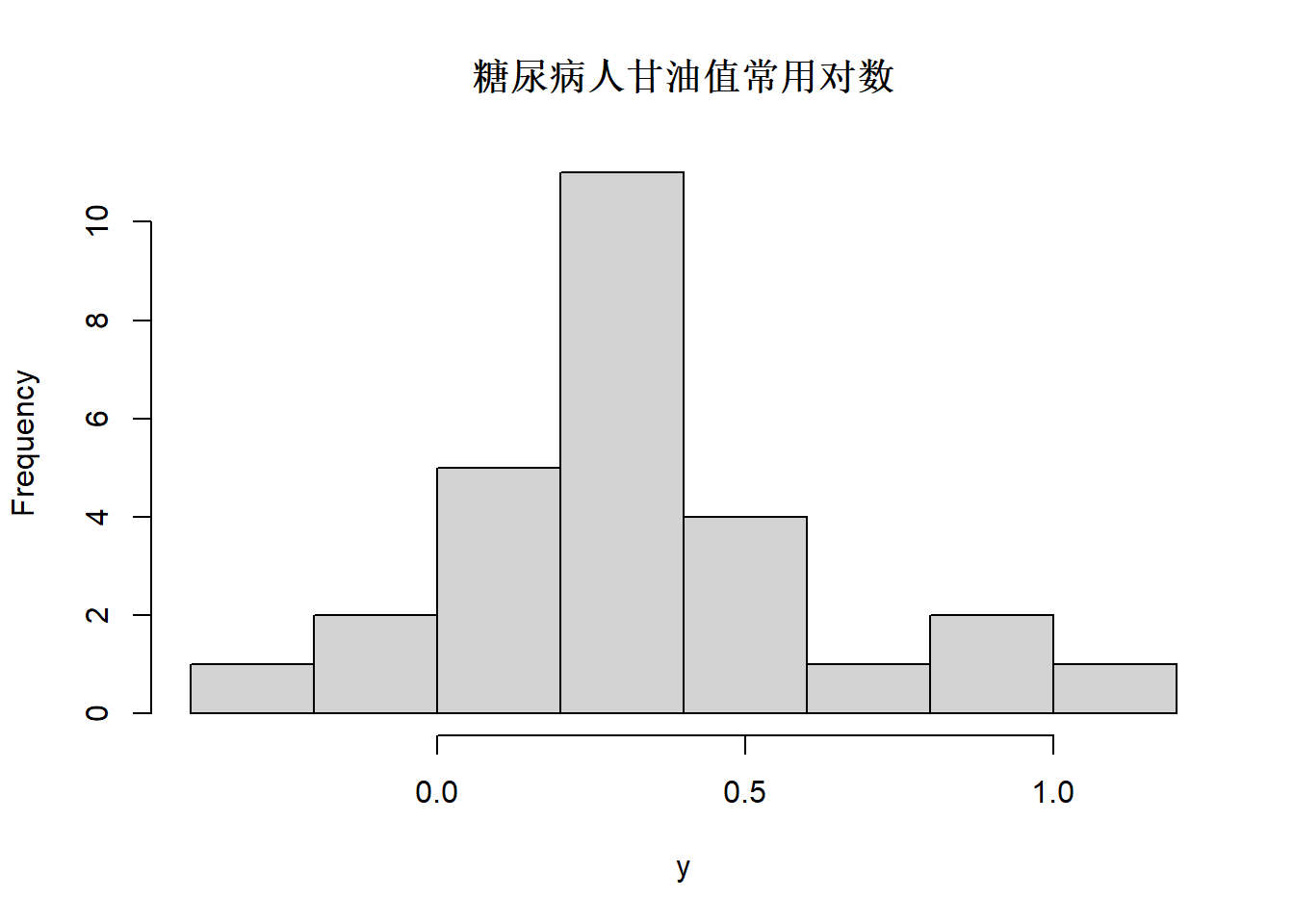 血糖数据glycemia中甘油数值对数值的直方图