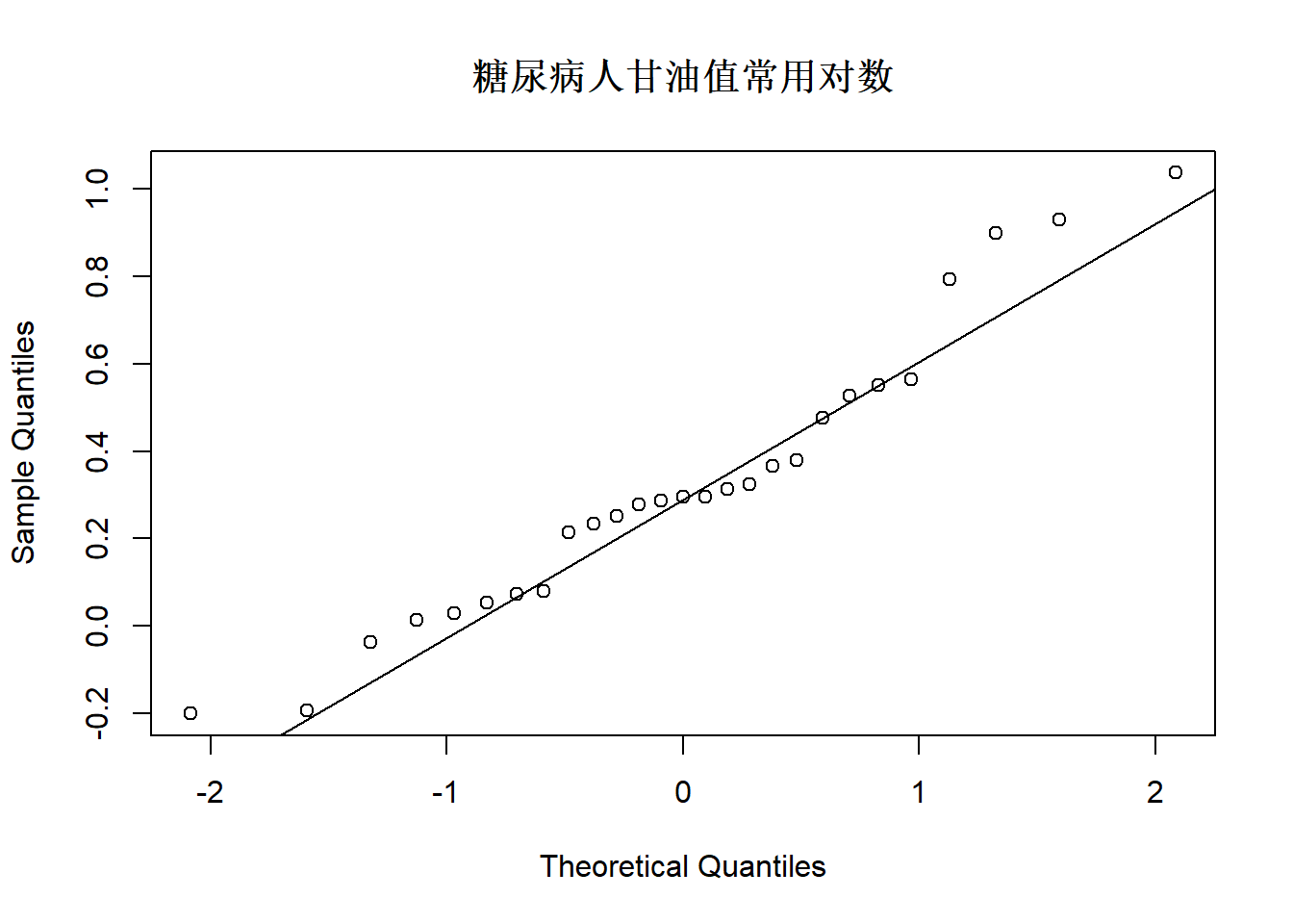 血糖数据glycemia中甘油数值对数值的QQ图