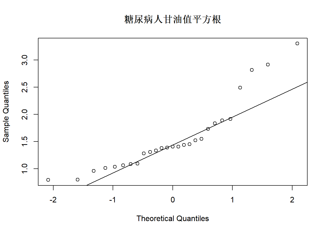 血糖数据glycemia中甘油数值平方根的QQ图