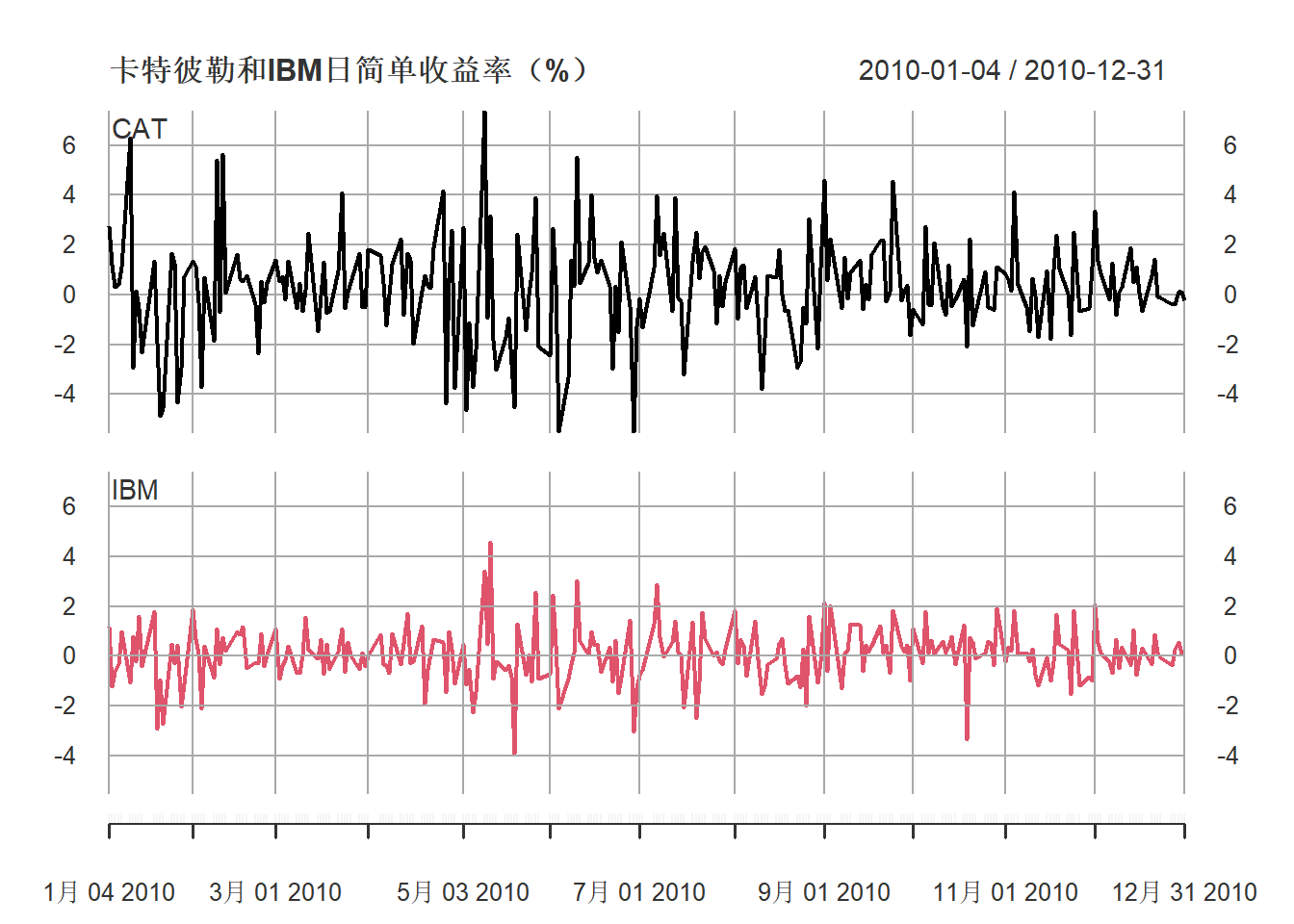 2010年卡特彼勒和IBM日简单收益率(%)