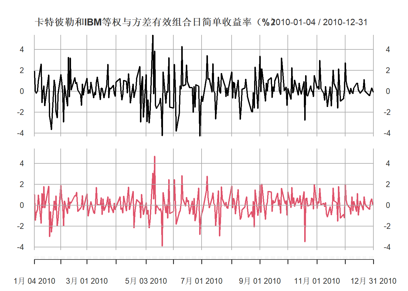 2010年卡特彼勒和IBM等权与方差有效组合日简单收益率(%)