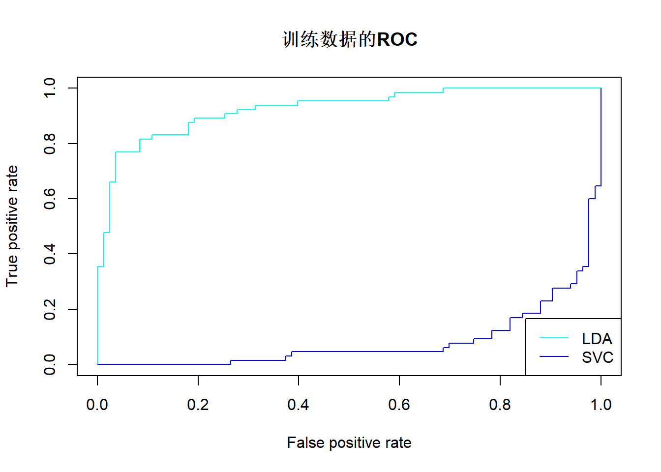 Heart训练数据用LDA和SVC判别的ROC曲线