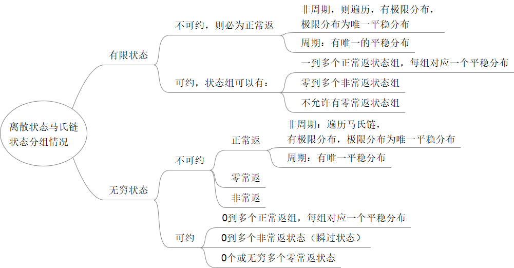离散状态马氏链状态分类