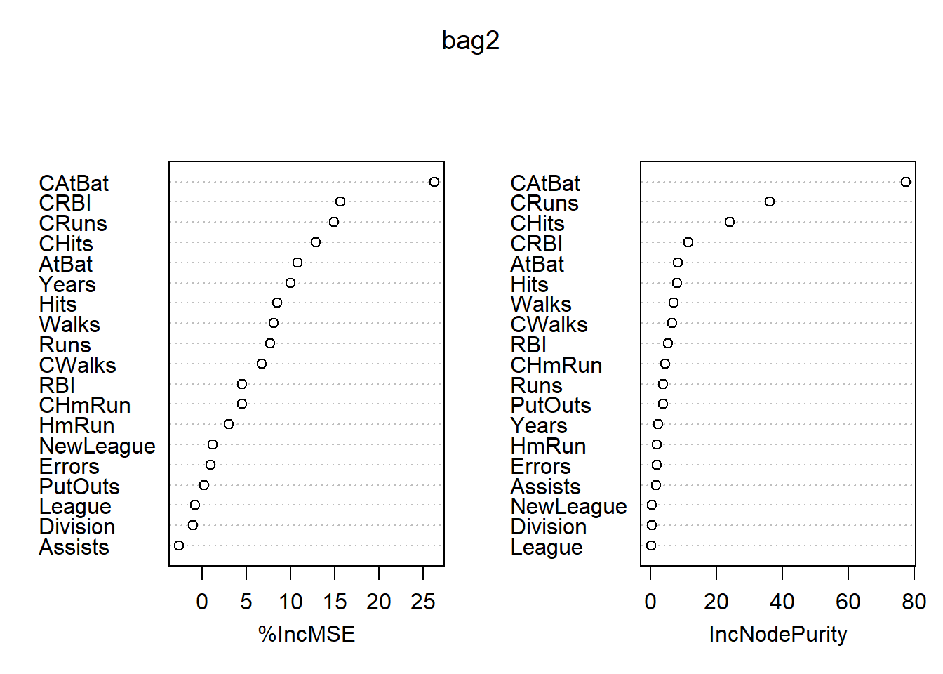 Hitters数据装袋法的变量重要性结果