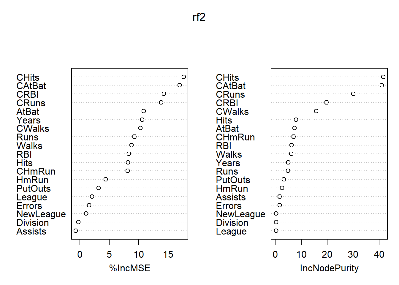 Hitters数据随机森林法的变量重要度结果