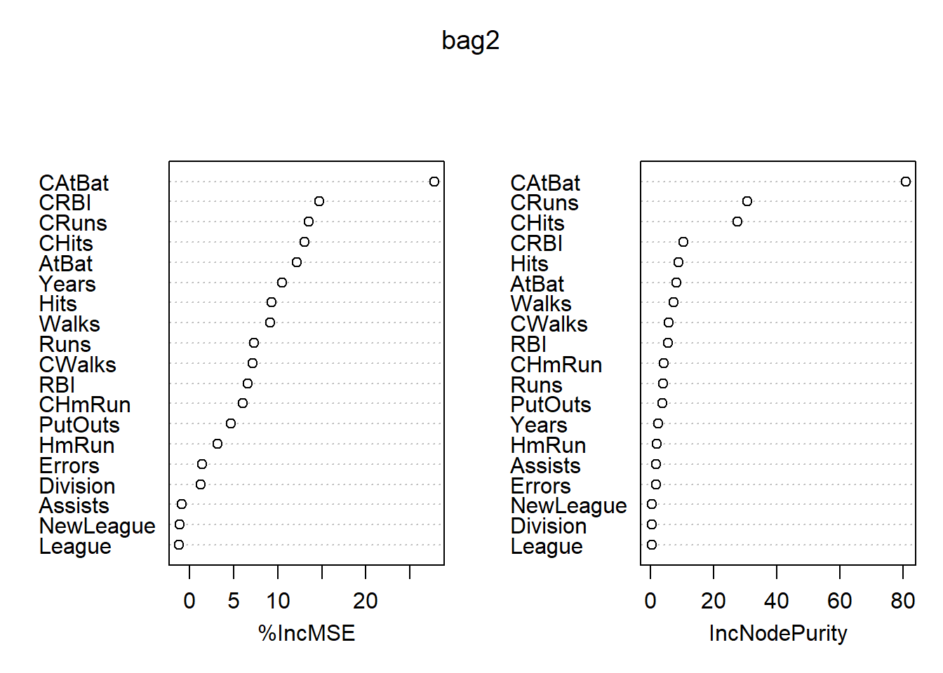 Hitters数据装袋法的变量重要性结果