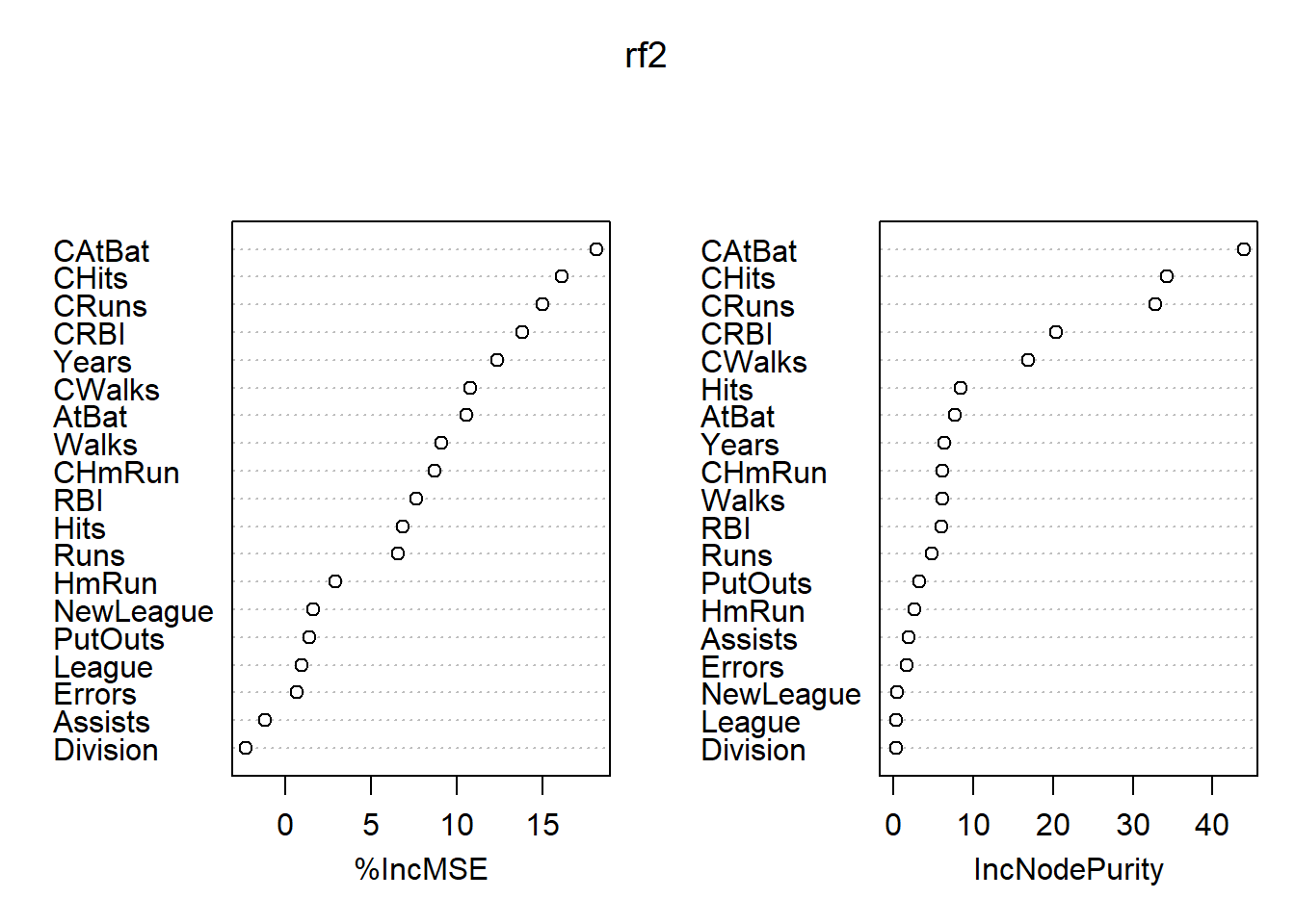 Hitters数据随机森林法的变量重要度结果