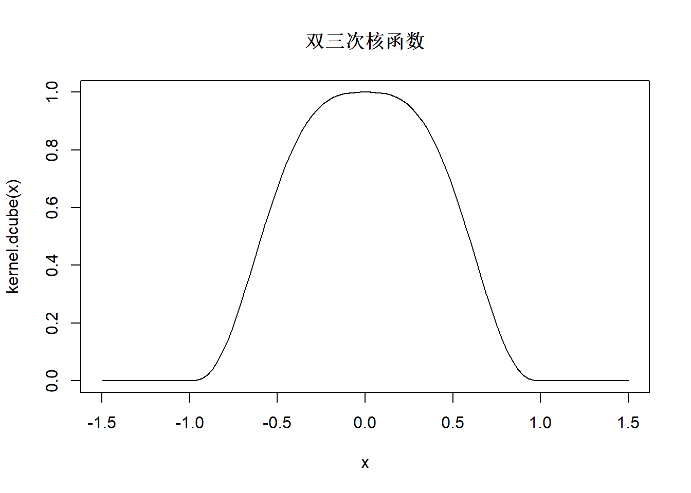 双三次核函数