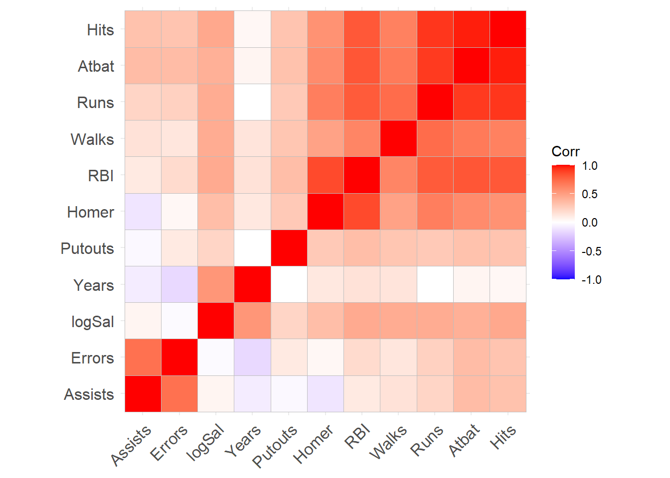 相关阵图形（ggcorrplot）