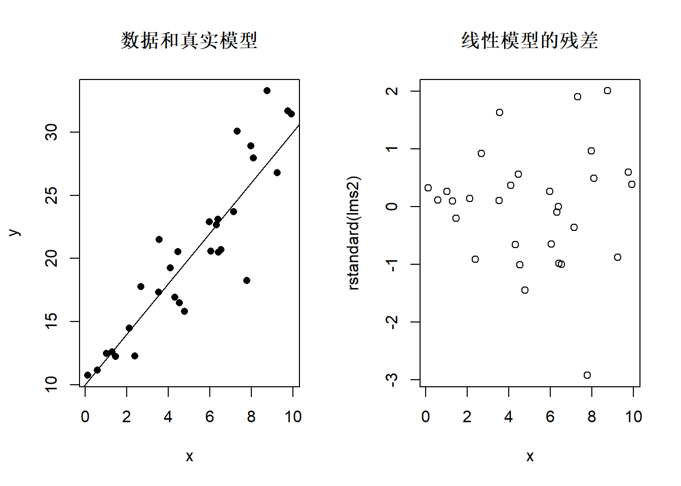 异方差情况下的残差图