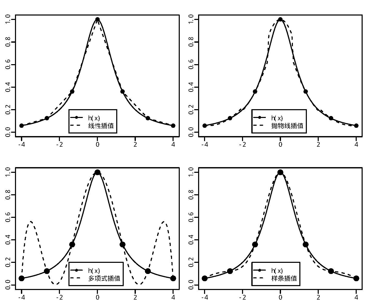 函数$1/(1+x^2)$的线性插值、抛物线插值、$n-1$阶多项式插值和样条插值