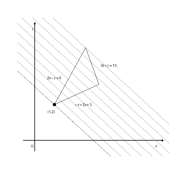 例38.1图形。三角形是可行域，虚线是目标函数的等值线，圆点是最小值点。